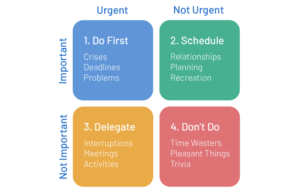 source: https://www.actitime.com/time-management-guide/time-management-covey-matrix